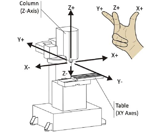 3 axis cnc milling machine pdf|axis identification in cnc machine.